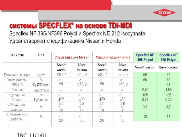 JBC 11/1/01 системы SPECFLEX* на основе TDI-MDI Specflex NF 395/NF396 Polyol и