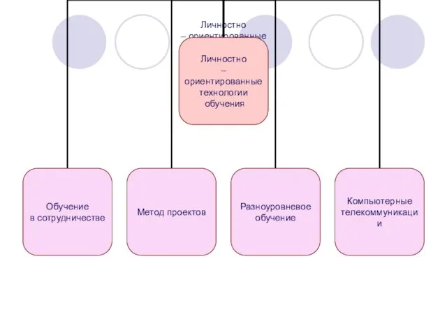 Личностно – ориентированные технологии обучения