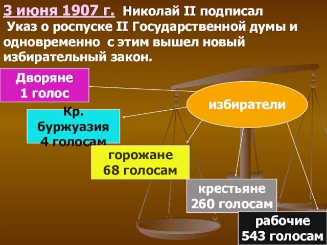 3 июня 1907 г. Николай II подписал Указ о роспуске II Государственной