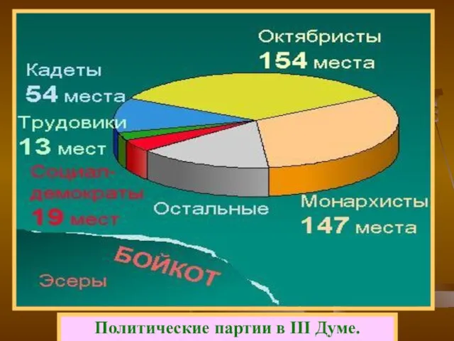 Политические партии в III Думе.