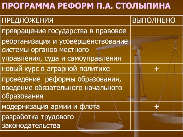 ПРОГРАММА РЕФОРМ П.А. СТОЛЫПИНА