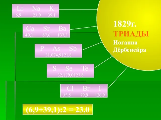 1829г. ТРИАДЫ Иоганна Дёрбенейра Li Na K 6,9 23,0 39,1 Ca Sr