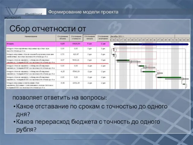 Формирование модели проекта Wizardsoft PlanWizard Сбор отчетности от исполнителей позволяет ответить на