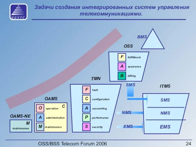 OSS/BSS Telecom Forum 2006 Задачи создания интегрированных систем управления телекоммуникациями.