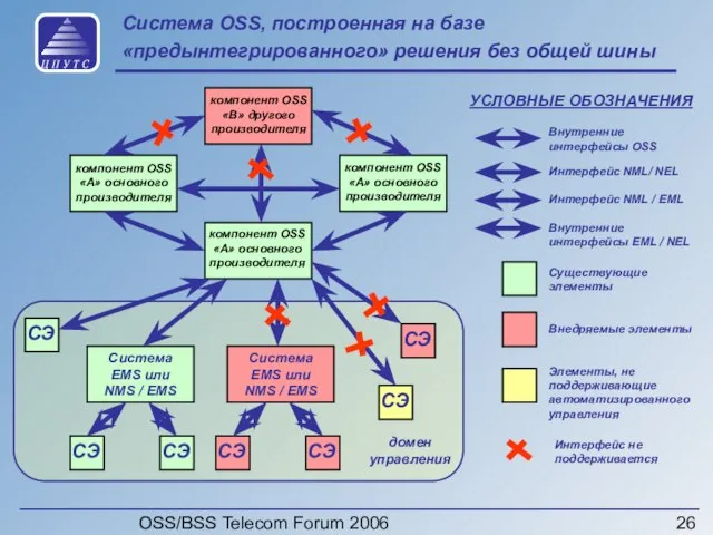 OSS/BSS Telecom Forum 2006 Система OSS, построенная на базе «предынтегрированного» решения без