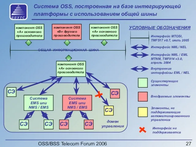 OSS/BSS Telecom Forum 2006 Система OSS, построенная на базе интегрирующей платформы с