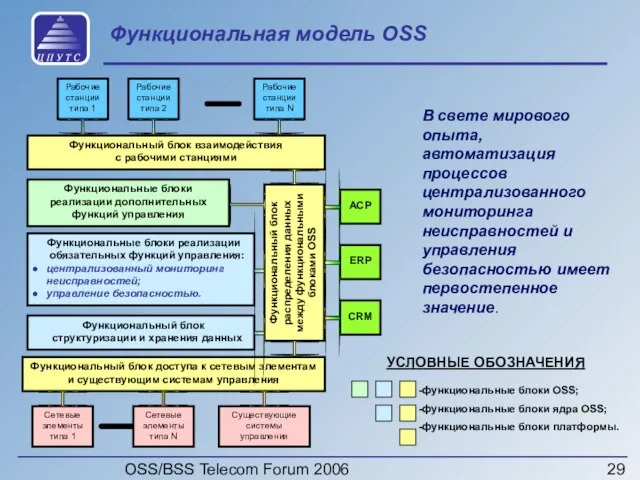 OSS/BSS Telecom Forum 2006 Функциональная модель OSS Функциональный блок взаимодействия с рабочими