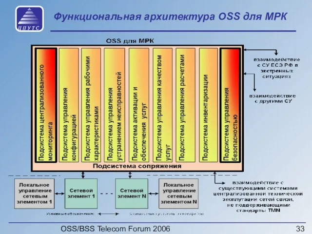 OSS/BSS Telecom Forum 2006 Функциональная архитектура OSS для МРК