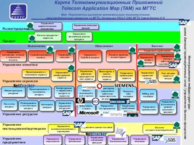 OSS/BSS Telecom Forum 2006 Карта Телекоммуникационных Приложений Telecom Application Map (TAM) на