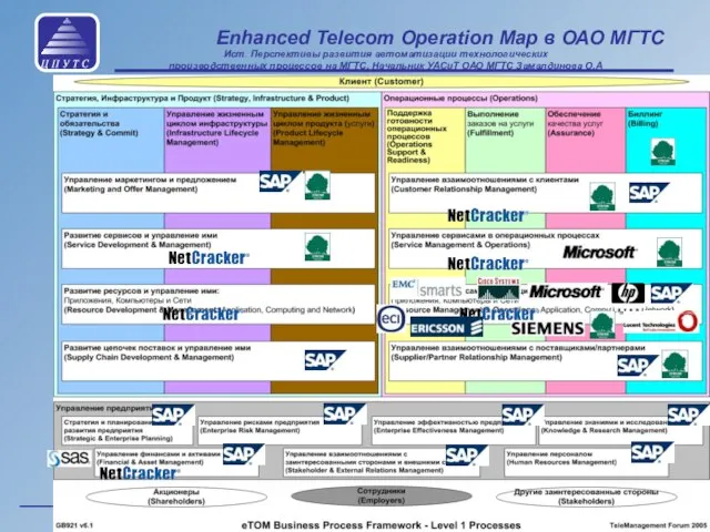 OSS/BSS Telecom Forum 2006 Enhanced Telecom Operation Map в ОАО МГТС Ист.