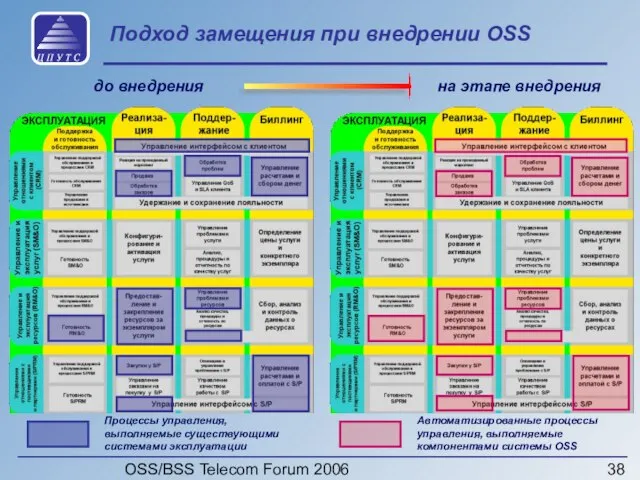 OSS/BSS Telecom Forum 2006 Подход замещения при внедрении OSS до внедрения на