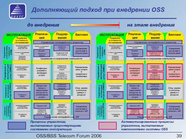 OSS/BSS Telecom Forum 2006 Дополняющий подход при внедрении OSS до внедрения на