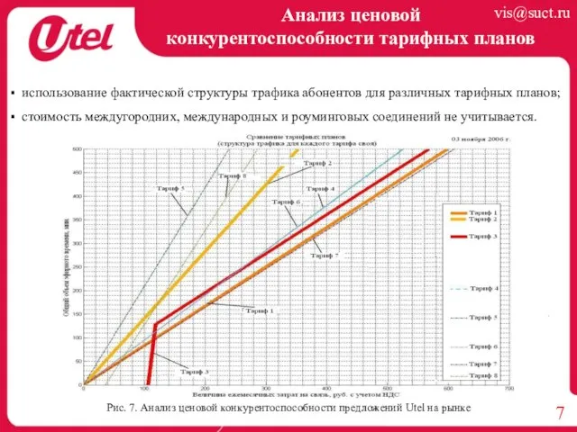 Анализ ценовой конкурентоспособности тарифных планов Рис. 7. Анализ ценовой конкурентоспособности предложений Utel