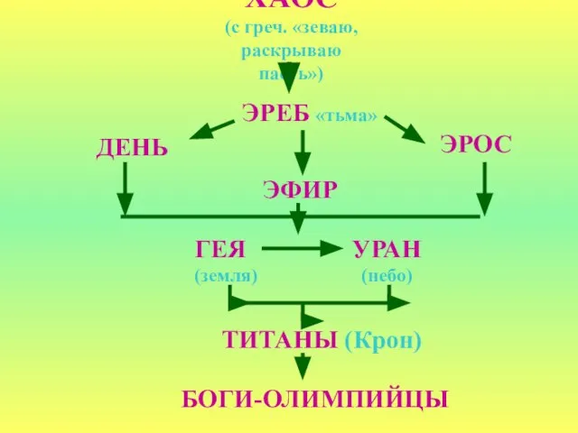 ХАОС (с греч. «зеваю, раскрываю пасть») ЭРЕБ «тьма» ДЕНЬ ЭФИР ЭРОС ГЕЯ