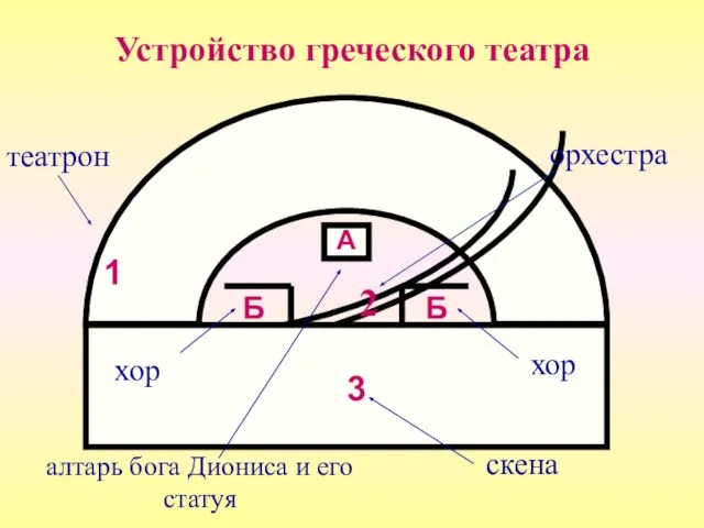 Устройство греческого театра 1 скена А Б Б орхестра театрон 3 2