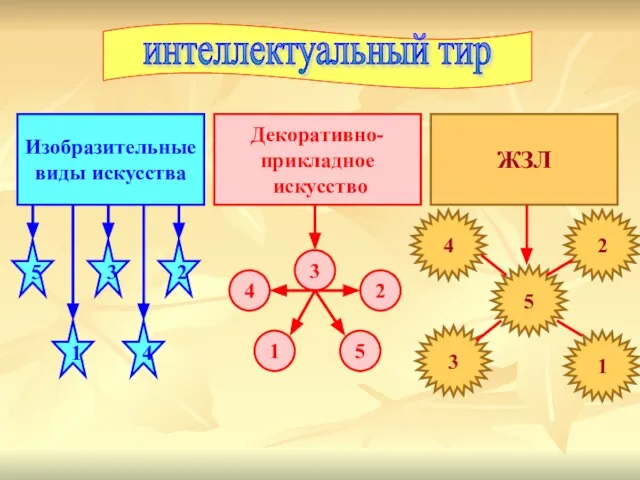 интеллектуальный тир Изобразительные виды искусства Декоративно- прикладное искусство ЖЗЛ 5 3 2