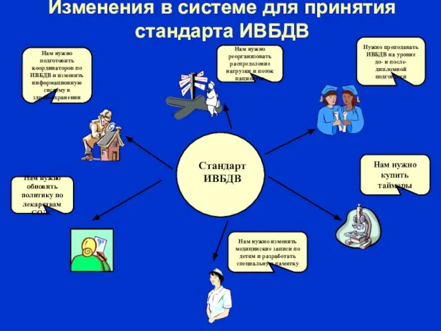 Изменения в системе для принятия стандарта ИВБДВ Стандарт ИВБДВ Нужно преподавать ИВБДВ