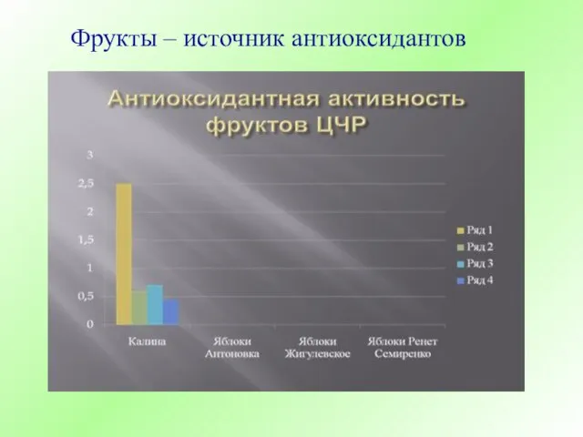 Фрукты – источник антиоксидантов