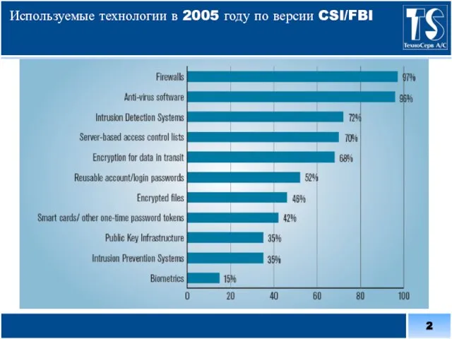 Используемые технологии в 2005 году по версии CSI/FBI