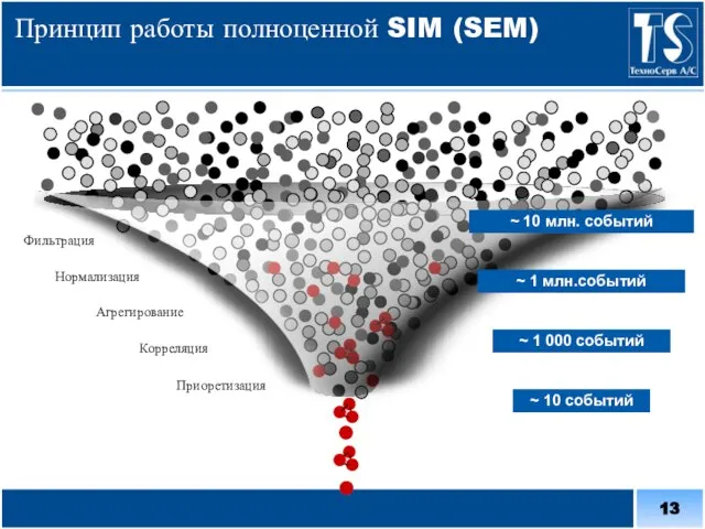 Принцип работы полноценной SIM (SEM) Корреляция Фильтрация Нормализация Агрегирование Приоретизация