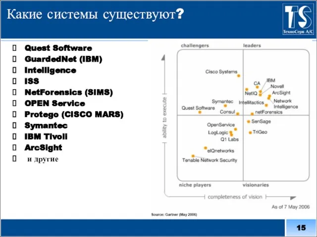 Какие системы существуют? Quest Software GuardedNet (IBM) Intelligence ISS NetForensics (SIMS) OPEN