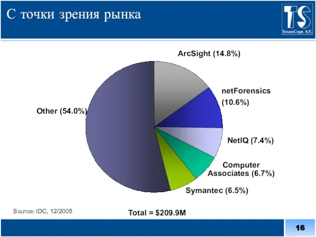 С точки зрения рынка ArcSight (14.8%) netForensics (10.6%) NetIQ (7.4%) Computer Associates