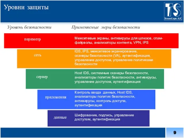 Уровень безопасности Применяемые меры безопасности периметр Межсетевые экраны, антивирусы для шлюзов, спам-