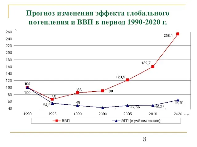 Прогноз изменения эффекта глобального потепления и ВВП в период 1990-2020 г.