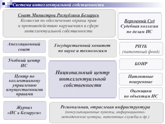 Совет Министров Республики Беларусь Комиссия по обеспечению охраны прав и противодействию нарушениям