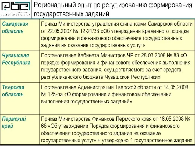 Региональный опыт по регулированию формирования государственных заданий