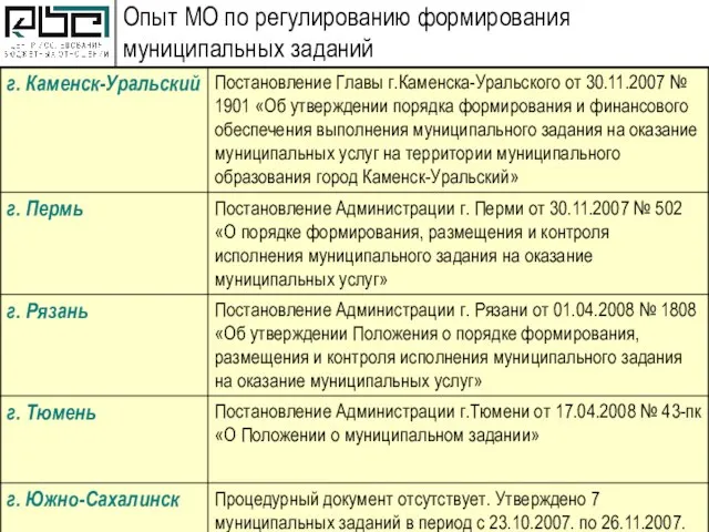 Опыт МО по регулированию формирования муниципальных заданий