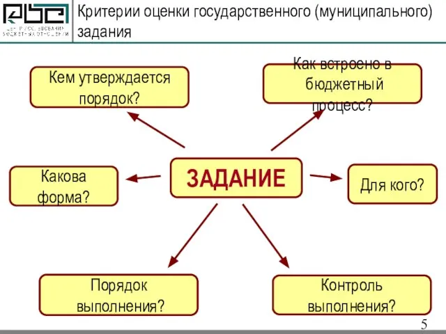 Критерии оценки государственного (муниципального) задания ЗАДАНИЕ Кем утверждается порядок? Как встроено в