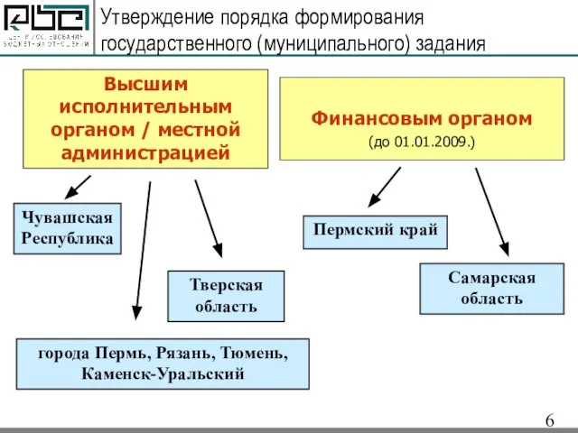 Утверждение порядка формирования государственного (муниципального) задания Финансовым органом (до 01.01.2009.) Высшим исполнительным