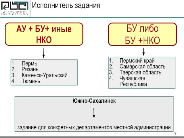 Исполнитель задания Пермь Рязань Каменск-Уральский Тюмень Пермский край Самарская область Тверская область