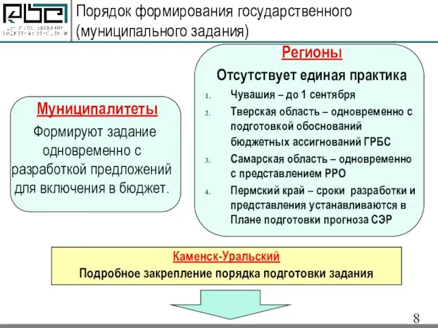 Порядок формирования государственного (муниципального задания) Муниципалитеты Формируют задание одновременно с разработкой предложений