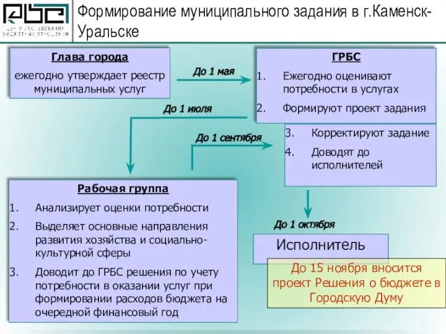 Формирование муниципального задания в г.Каменск-Уральске Глава города ежегодно утверждает реестр муниципальных услуг