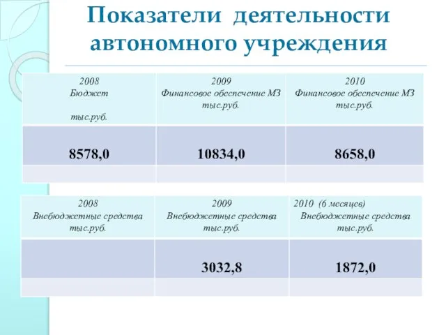 Показатели деятельности автономного учреждения