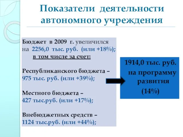 Показатели деятельности автономного учреждения 1914,0 тыс. руб. на программу развития (14%)