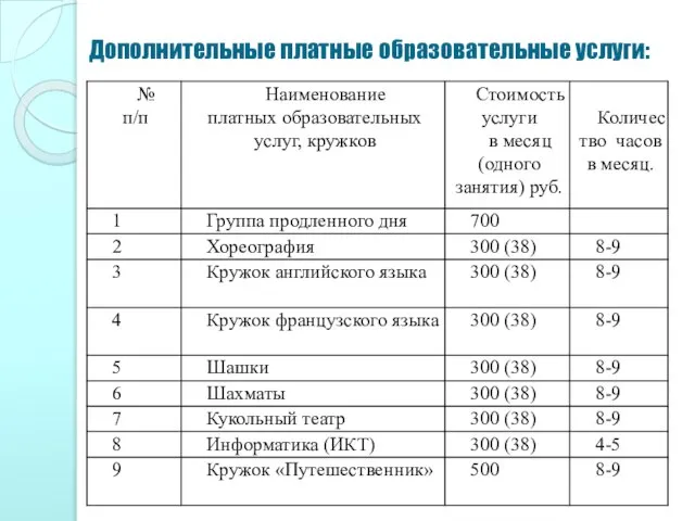 Дополнительные платные образовательные услуги: