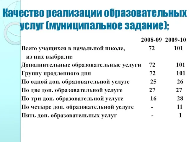 2008-09 2009-10 Всего учащихся в начальной школе, 72 101 из них выбрали: