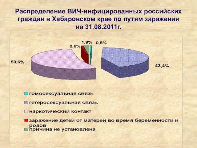 Распределение ВИЧ-инфицированных российских граждан в Хабаровском крае по путям заражения на 31.08.2011г.