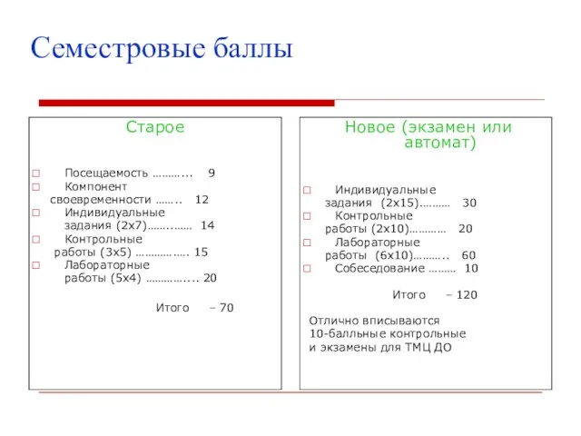 Семестровые баллы Старое Посещаемость ………... 9 Компонент своевременности …….. 12 Индивидуальные задания