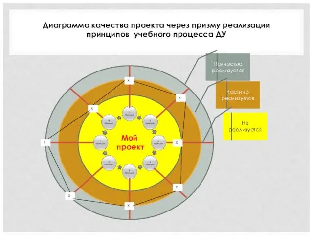 Мой проект Полностью реализуется Частино реализуется Не реализуется Х Х Х Х