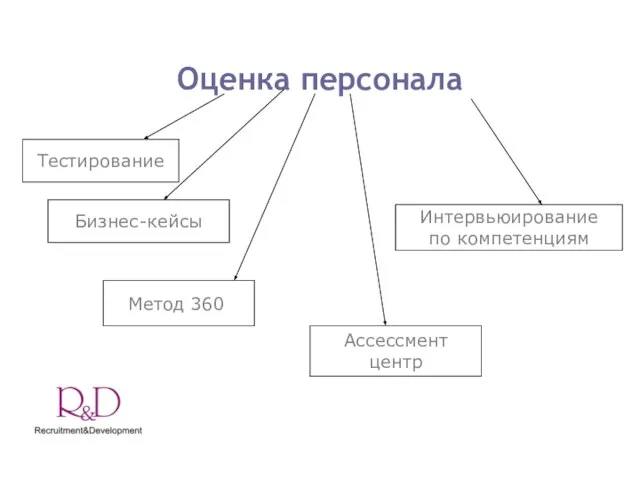 Оценка персонала Тестирование Интервьюирование по компетенциям Бизнес-кейсы Метод 360 Ассессмент центр