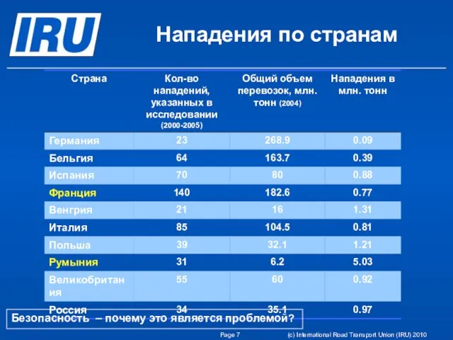 Page (c) International Road Transport Union (IRU) 2010 Нападения по странам Безопасность