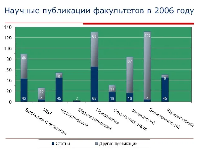 Научные публикации факультетов в 2006 году