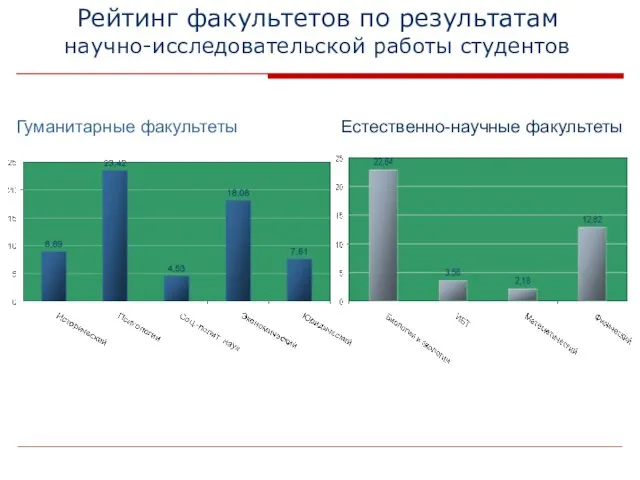 Рейтинг факультетов по результатам научно-исследовательской работы студентов Гуманитарные факультеты Естественно-научные факультеты