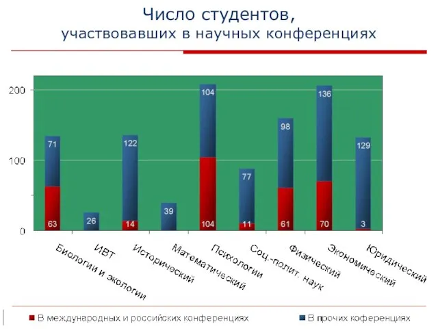 Число студентов, участвовавших в научных конференциях