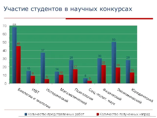 Участие студентов в научных конкурсах