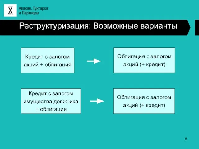 Реструктуризация: Возможные варианты Кредит с залогом акций + облигация Облигация с залогом